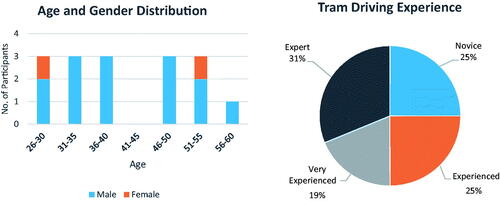 Figure 9. Study 2 demographics by gender, age range, and years of tram driving experience.