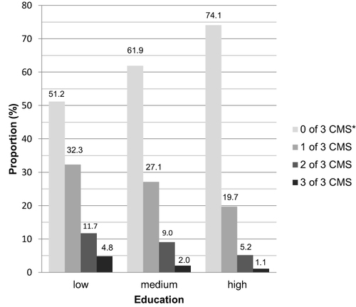 Figure 2 Comparison of the number of CMS* between educational levels**. *Conditions of metabolic syndrome: obesity, hypertension, type 2 diabetes. **Categorized according to the CASMIN criteria.