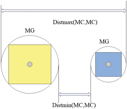 Figure 6. Maximum and minimum distances between microclusters.