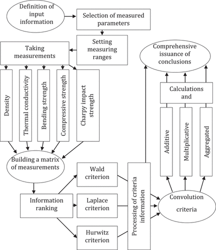 Figure 4. Algorithm for processing the results of multicriteria analysis.