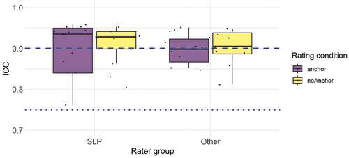 Figure 2. Intra-rater reliability for all listeners (N = 40) as a function of rater group (SLP vs. Other) and rating condition (Anchor vs. NoAnchor), as measured by a two-way random intraclass correlation, ICC(2), single measures. The dotted line represents ‘good’ reliability, and the dashed line represents ‘excellent’ reliability, as suggested by Koo and Li (Citation2016).