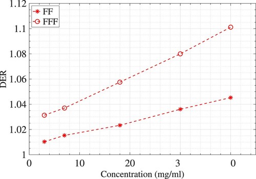 Figure 3. Dose enhancement ratio for different concentrations of nanogold using a 4 MV beam with flattening filter (FF) and when flattening filter-free (FFF).