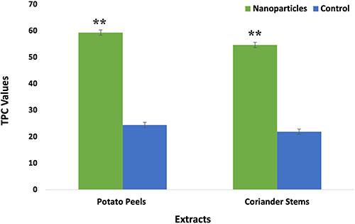 Figure 4 Total phenolic contents of nanoparticles and control extracts. Data are expressed as the mean ± SD. **p<0.01.