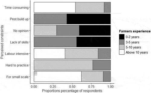 Figure 3. Perceived constraints of agroecological farming reported by cucurbit growers in the Central Eastern Zone.