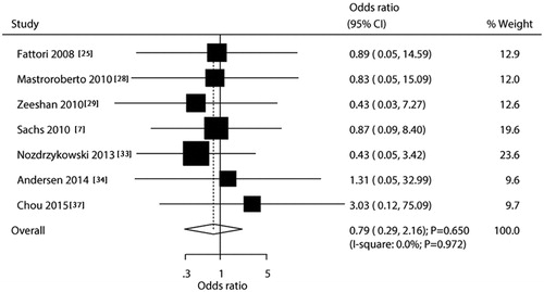 Figure 4. TEVAR versus OCSR for the risk of myocardial infarction.