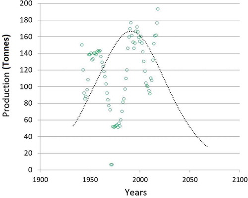 Figure 1. Gold production in Canada. Hubbert’s ideal curve (in black) and the distribution of real data (green points)