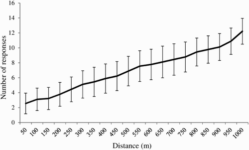 Figure 2. Mean number (±se) of Little Owl responses to playback calls from four visits (cumulatively) across multiple buffer sizes (m) around occupied nest boxes (n = 8).