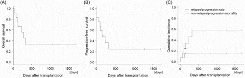 Figure 1. Transplantation outcomes. Overall survival (A), progression-free survival (B), and the relapse/progression rate and non-relapse/progression mortality (C) from transplantation in all patients.