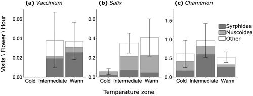 Figure 1. Pollinator visitation rate in three temperature zones for (A) Vaccinium uliginosum, (B) Salix gluaca, and (C) Chamerion latifolium. The shades within the bars represent different groups of visiting insects: Syrphidae (dark gray), Muscoidea (families Anthomyiidae and Muscidae; light gray), and other insects (white). The height of the bars represents mean visitation rate ± 1 SE across all insects. Note the different scales on the y axes
