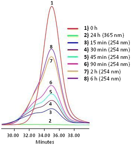 Figure 7. Absorbance of APE-PIB-APE-1 at 365 nm recorded by SEC UV detector; before irradiation (1), after irradiation at 365 nm for 24 h (2), followed by irradiation at 254 nm (3–8).