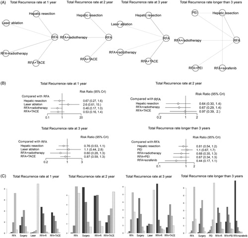 Figure 5. Network meta-analysis for analysing the rate of different interventional treatments on total recurrence at 1, 2, 3 and longer than 3 years. (A) Network plots of the included studies and the connections among them. The four panels indicate the subgroup analysis of total recurrence at 1, 2, 3 and longer than 3 years. Abbreviations: MWA: microwave ablation; PEI: percutaneous ethanol injection; RFA: radiofrequency ablation; TACE: transcatheter arterial chemoembolization. (B) The relative forest plots of different interventional arms on total recurrence rates compared with RFA, using risk ratio (RR) values and 95% credible intervals (CrIs). (C) The results of treatment ranks using R-software. The abbreviations were the same in (A).