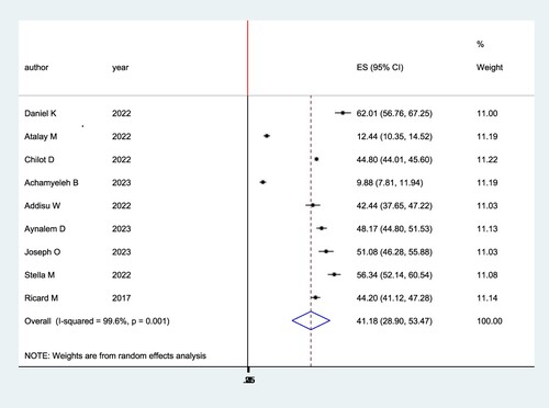 Figure 2. Forest plot for the pooled coverage of second dose measles vaccine uptake among children in Sub-Saharan Africa, 2023.