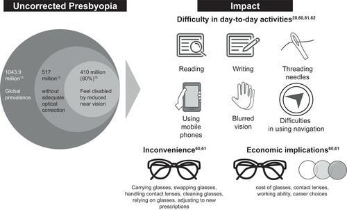 Figure 2 Impact of uncorrected presbyopia on daily activities. Sources: Holden et al,Citation15 Kandel et al,Citation60 Kandel et al,Citation61 Sherwin et al,Citation28 and Patel et al.Citation62.
