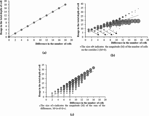 Figure 9. The relationship between the range in the total depth of cell and the difference in the number of cells in the n = 20 experiment: (a) Sub-experiment T2, (b) Sub-experiment T3, (c) Sub-experiment T4.