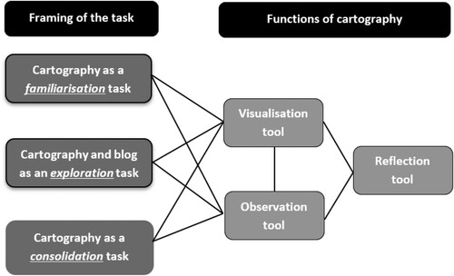 Figure 3. The framing and functions of cartography construction identified within our pedagogical approach.