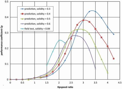 Figure 13. The effect of solidity on Darrieus peak efficiency (Kirke and Lazauskas Citation2011).