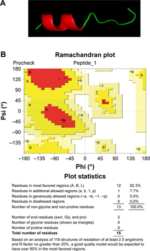 Figure S4 (A) Best model of peptide VRF007. (B) Procheck-generated Ramachandran plot (VRF007 named as Peptide _1).
