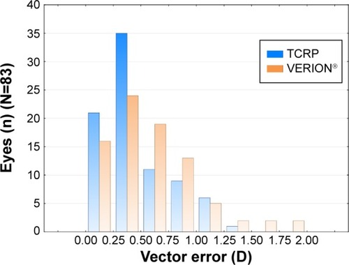 Figure 4 Vector error in astigmatism calculation.