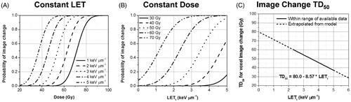 Figure 3. Image change predictions of an analytical model fitted with clinical MR image response data. Voxel image change probability is displayed as a function of dose for constant LET values in panel A, and as a function of LET for constant dose values in panel B. Panel C shows physical dose that produces 50% probability of image change in voxels (“TD50”) as a function of LET calculated using the image change predictive model derived from clinical image response data. The equation for the fit of TD50 versus track-averaged LET (LETt) is also shown. Reproduced from Peeler et al. [Citation6]