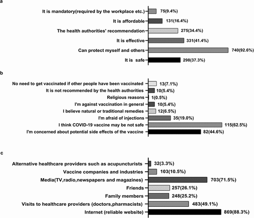 Figure 1. Reasons and sources of knowledge about SARS-CoV-2 vaccine inoculation. The reasons why the participants were willing (a) or unwilling (b) to receive the SARS-CoV-2 vaccine and the corresponding numbers, as well as the numbers of participants who obtained vaccine knowledge from different sources (c)