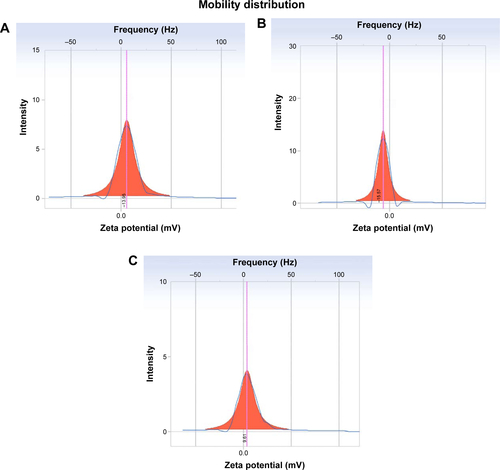 Figure S1 Zeta potential distribution in the PBS of GQDs, GQDs-COOH, and GPt. The zeta potential value of (A) GQDs is −13.95±5.66 mV, (B) GQDs-COOH is −15.57±6.08 mV, and (C) GPt is +9.61±3.82 mV.Abbreviations: PBS, phosphate-buffered saline; GQDs, graphene quantum dots; GPt, polyethylene glycol-GQDs-Pt.