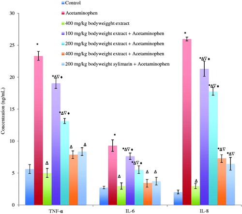 Figure 3. Levels of TNF-α, IL-6 and IL-8 in the serum of acetaminophen treated mice following oral administration of Phyllanthus muellarianus aqueous leaf extract. Values are mean ± SEM of 10 determinations and are statistically significant at p < 0.05. *p < 0.05, vs control; Δp < 0.05, vs acetaminophen; ∇p < 0.05, vs 400 mg/kg b.w extract; ♦p < 0.05, vs acetaminophen +200 mg/kg b.w sylimarin. TNF-α: Tumor necrosis factor-α; IL-6: Interleukin-6; IL-8: Interleukin-8. TNF-α, IL-6 and IL-8 are expressed in ng/mL.