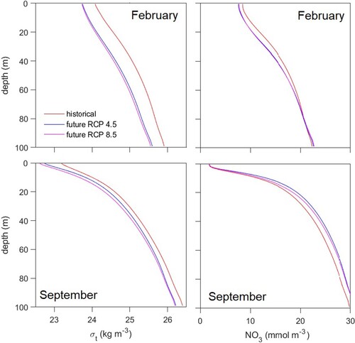 Fig. 7 Historical and future average vertical profiles of σt and nitrate in February (top) and September (bottom) at about 49° N on the west coast of Vancouver Island shelf.