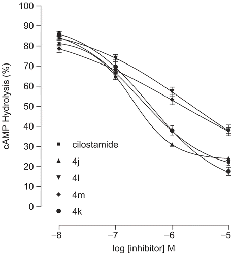 Figure 9.  Concentration-effect curves for inhibition of the activity of PDE3 partially purified from rat ventricle by cilostamide and 4j-m. Results are means ± SEM from four experiments. Data are expressed as percent inhibition of the basal enzyme activity (0.35 ± 0.004 pmol hydrolyzed cAMP/μL of protein/min).