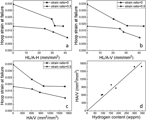 Figure 10. Dependency of failure strain of cladding samples on (a) HL/A-H, (b) HL/A-V, and (c) HA/V. (d) Nearly proportional relationship between HA/V and hydrogen content (same samples as those in Figure 6).