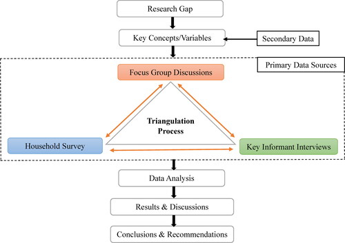 Figure 4. Triangulation and research workflow.