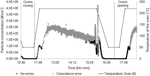 Figure 10. Particle concentration (downstream section of the cooler serving the batch ovens) versus time measured with OPS 3330 – 350 nm – Dilution 1:15 before 11:16, 1:100 afterwards.