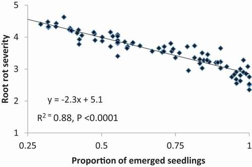 Fig. 7 Regression of root rot severity (scale 1–5) on proportion of emerged seedlings for Pythium isolates in the greenhouse layer inoculum assays. Emergence data were arcsine-transformed prior to the analysis.