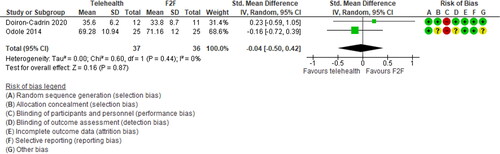 Figure 5. Forest plot comparing telehealth vs. face-to-face therapy on Quality of Life physical composite outcomes using the SF-36 and the WHO QoL-Bref scales.