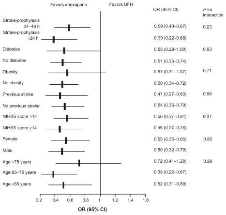 Figure 1 Relative risk of venous thromboembolism for enoxaparin compared with UFH in patients with acute ischemic stroke by patient characteristics in the PREVAIL (PREvention of Venous Thromboembolism After Acute Ischemic Stroke with LMWH [low-molecular-weight heparin] and UFH) study.Citation6Reproduced from Sherman DG, et al. Lancet. 2007;369:1347–55 © 2007, with permission from Elsevier.