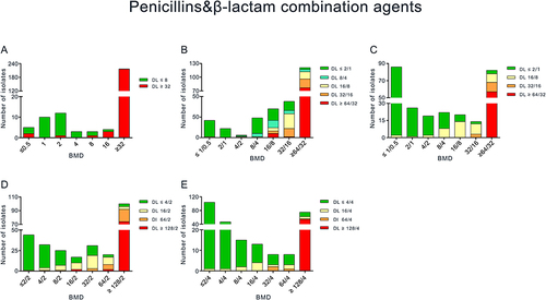 Figure 4 MIC distribution of Penicillins and β-lactam combination agents for Enterobacterales ((A) ampicillin, (B) ampicillin/sulbactam, (C) cefoperazone/sulbactam, (D) ticarcillin/clavulanic acid and (E) piperacillin/tazobactam).