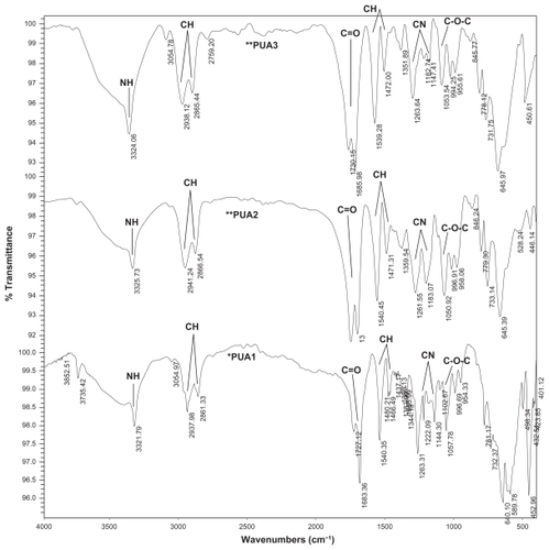 Figure 1 FTIR spectrum of polyurethane samples.