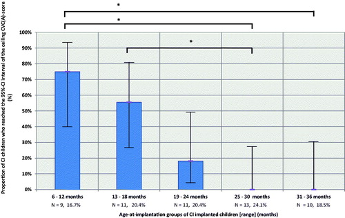 Figure 1. Proportion of children from each age-at-implantation group reaching the CVC(A) ceiling score at five-year follow-up. Error bars represent the 95% confidence interval. Between-groups analysis using Fisher exact test confirmed performance differences between group 1 and 4 (p < 0.001), group 1 and 5 (p < 0.001) and group 2 and 4 (p < 0.001) following Bonferroni correction.