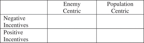 Figure 1. Traditional Framework for Counterinsurgency Measures