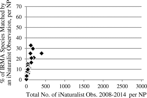 Figure 2. Association of species match rate with IRMA lists and total number of observations in NPs, iNaturalist observation data in 2008−2014 (Spearman’s rho 0.97, p < 2.2 × 10−16), n = 47.