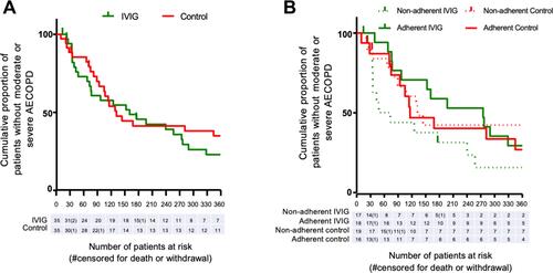 Figure 3 Kaplan–Meier curve of cases remaining without moderate or severe AECOPD, (A) regardless of non-adherence (ITT), (B) in cases with >80% adherence (PP) to study treatments.