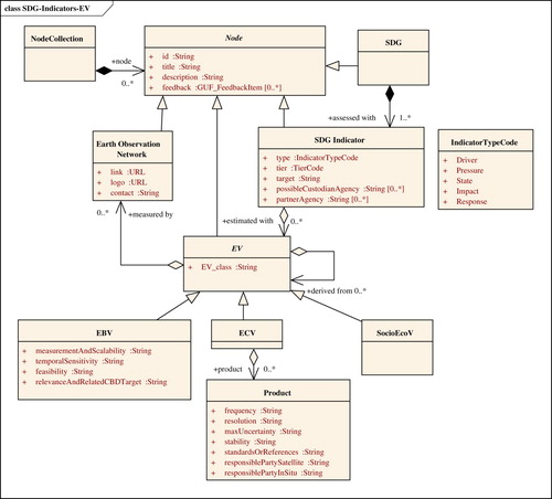 Figure 6. UML model for the graph.