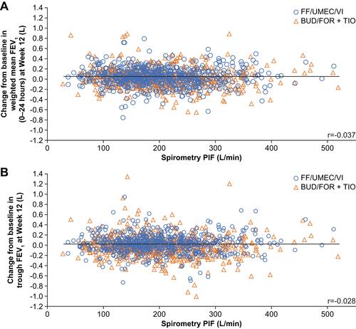 Figure 3 Relationship between spirometric PIF at screening and lung function outcomes in pooled 207608/207609 population. (A) Change from baseline in weighted mean FEV1 at Week 12 and (B) trough FEV1 at week 12.