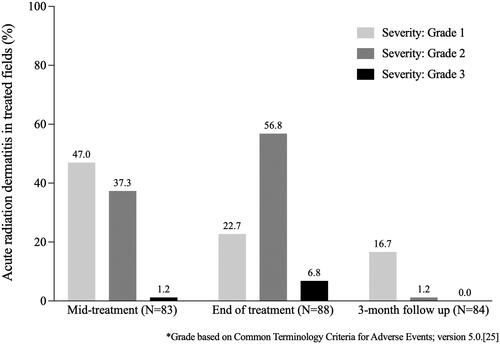 Figure 3. Time course and severity grade of acute radiation dermatitis in treated fields.