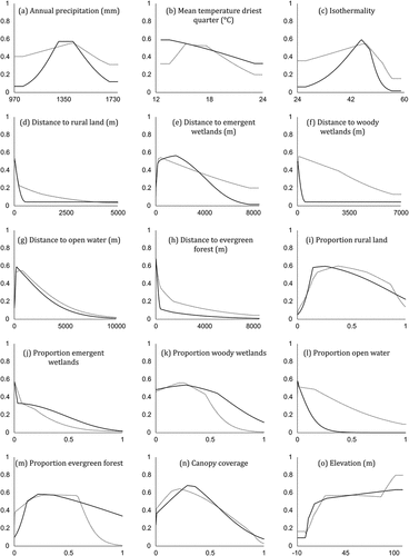 Figure 5. Single variable response curves for 15 environmental variables used to predict EEEV occurrence in horses in Florida using maxent during summer (dotted lines) and winter (solid lines).