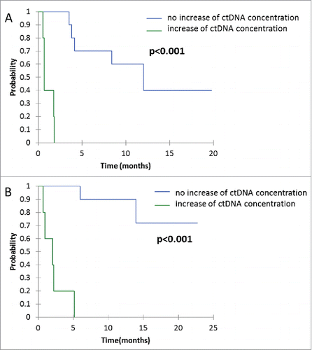 Figure 4. Kaplan-Mayer survival curves for PFS (A) and OS (B), according to relative evolution of ctDNA concentration between baseline and the first tumor evaluation. Threshold at +9% to define ctDNA augmentation.