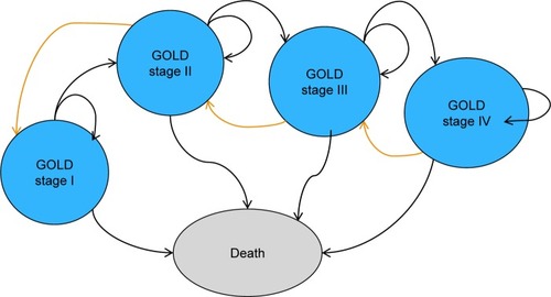 Figure 1 Five health-state model structure.