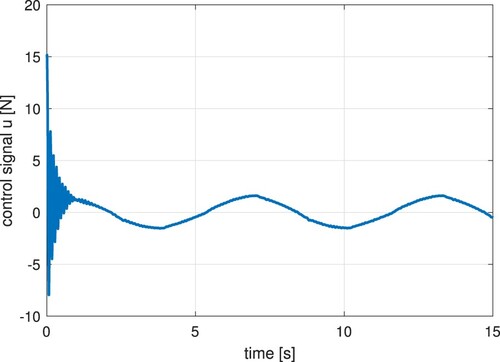 Figure 18. Control signal (experiment).