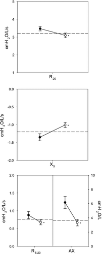 Figure 1 Baseline impulse oscillometry parameters: R20 (top panel), X5 (center panel) and frequency dependent parameters: R5 − 20 and AX (bottom panel). The dotted line represents the published upper limit of normal for each parameter. Mean values ± SE are graphed pre (•) and post (◯) bronchodilator. Values were abnormal and returned toward normal following bronchodilator. *p < 0.001.