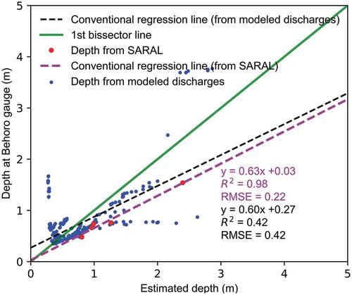 Figure 8. Scatter plot of observed depths vs. modelled discharge-derived depths and vs. SARAL water level-derived depths at SRL-T0040 (using ENV-T0040 rating curve). Dashed lines represent conventional regression lines. Depths are given in m. RMSE means Root Mean Squared Error while SRL and ENV stand for the altimetry mission names SARAL and ENVISAT, respectively