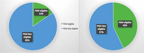 Figure 9. 9a: FSM status of all CYP; 9b FSM status of CYP permanently excluded.